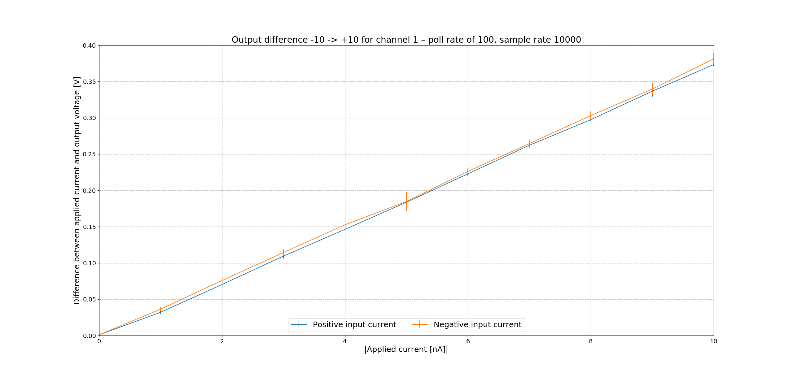 Difference between input current and output voltage for positive and negative values, channel 1