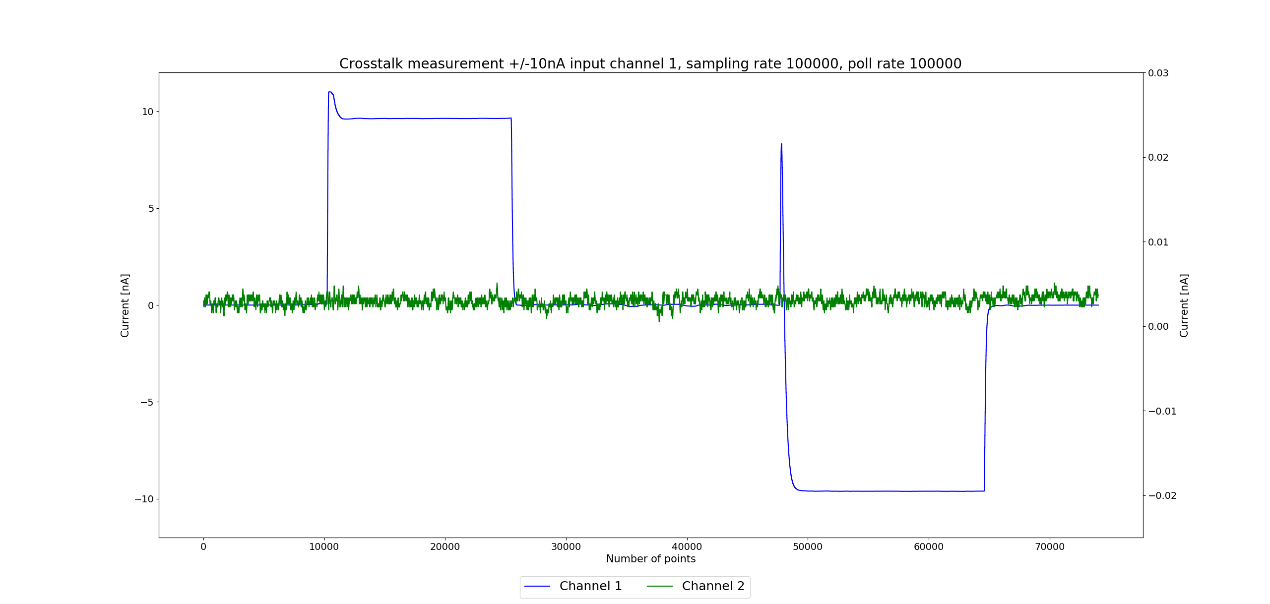 Crosstalk measurement +/- 10 nA input channel 1