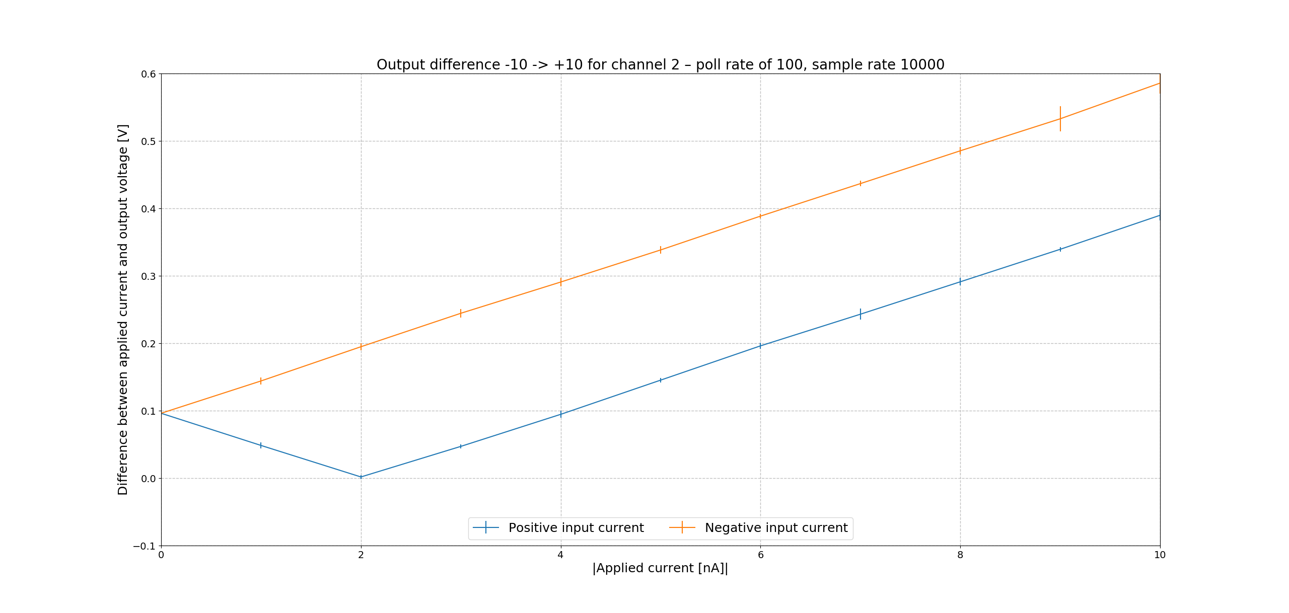 Difference between input current and output voltage for positive and negative values, channel 2