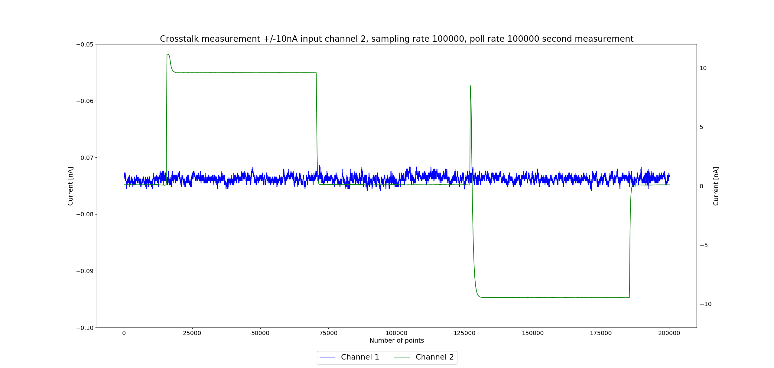 Crosstalk measurement +/- 10 nA input channel 2 second measurement}