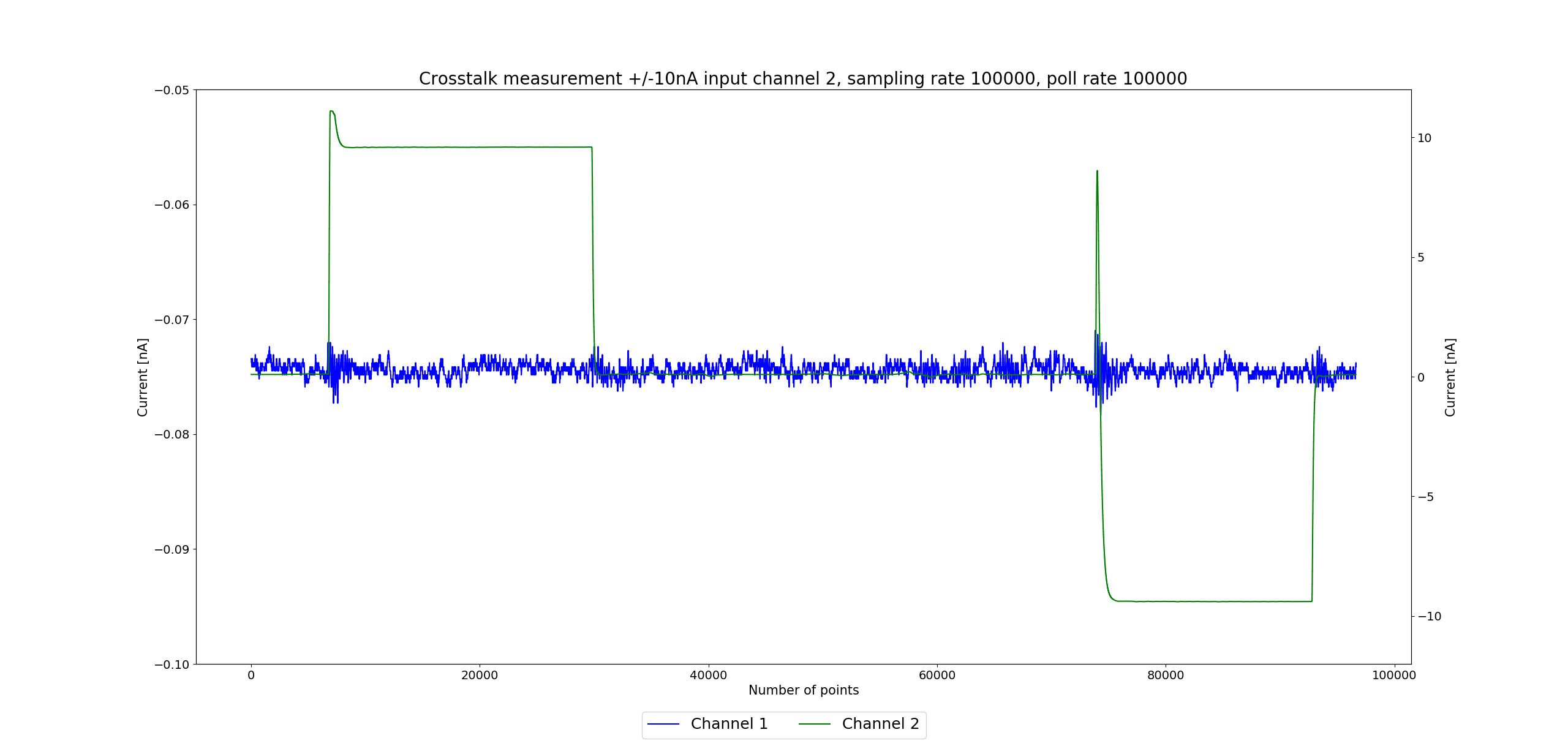Crosstalk measurement +/- 10 nA input channel 2