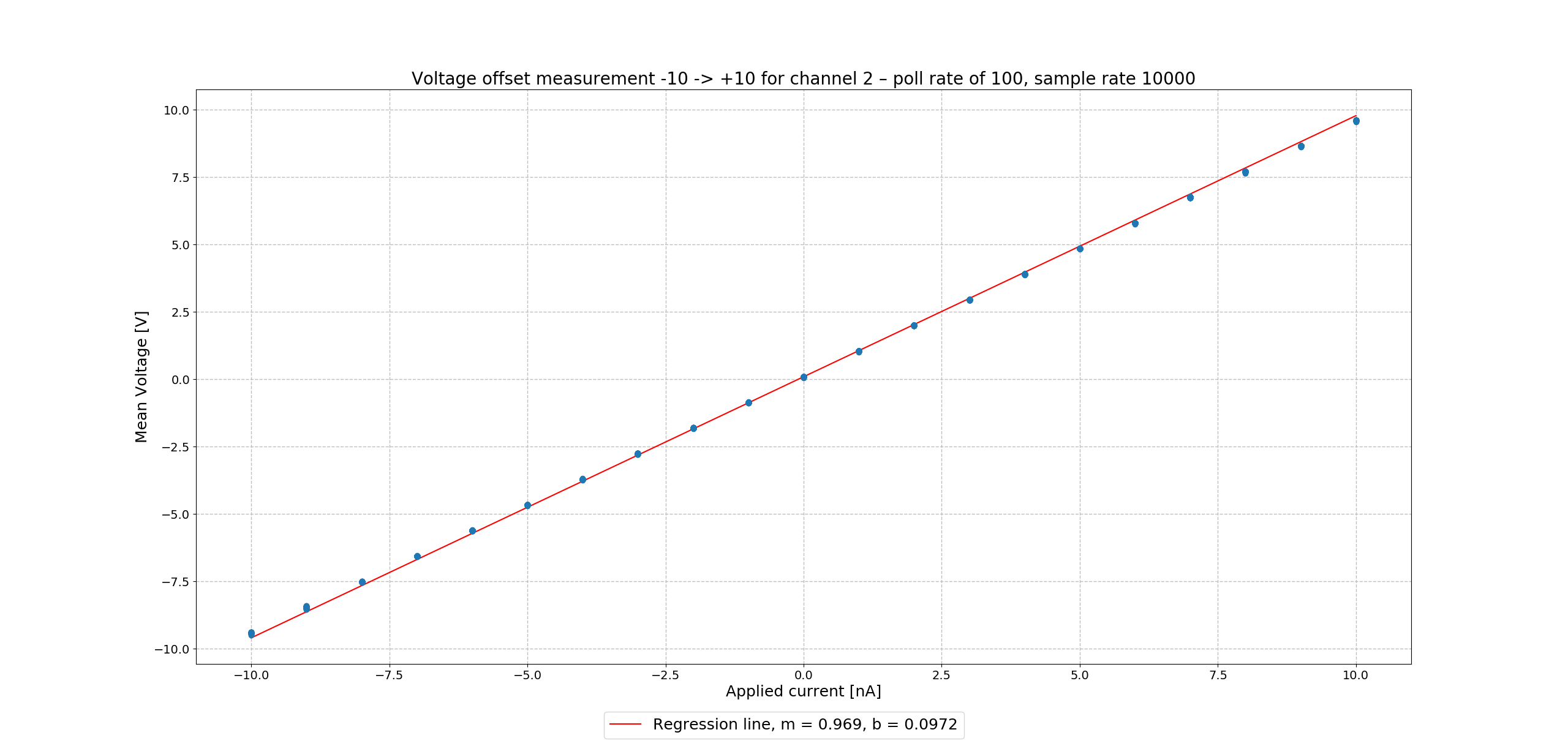 Output voltage vs applied current for channel 2