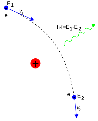 Bremsstrahlung Diagram