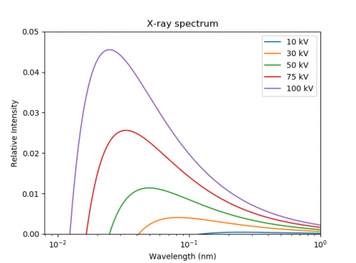 Bremsstrahlung continuum with varying voltage