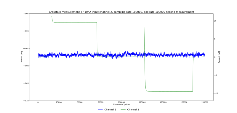 File:Crosstalk measurement -10na input channel 2 sampling rate 100000 poll rate 100000 second measurement.png