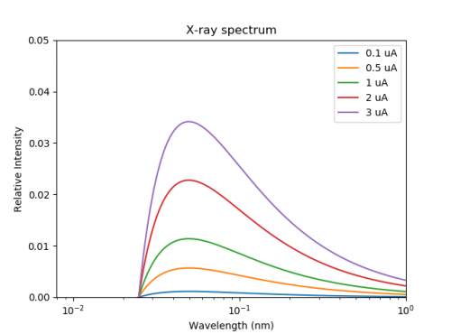 Bremsstrahlung continuum with varying current