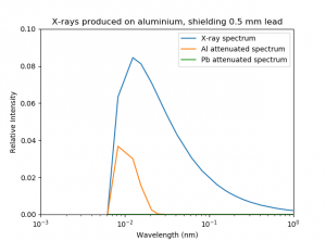 Hv lab x-ray spectrum fe chamber 0.5mm pb.png