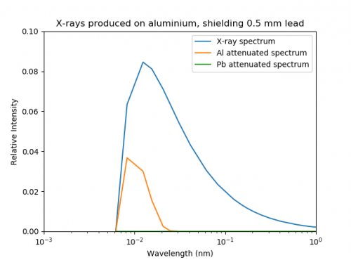 Hv lab x-ray spectrum fe chamber 0.5mm pb.png