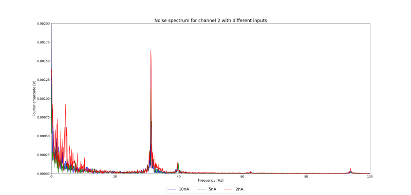 File:Noise spectrum channel 1 2 5 10 na input.png